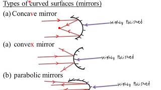 Topic 5 : REFLECTION AT CURVED SURFACES : LESSON 1