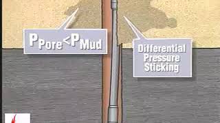 Differential pressure sticking