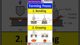 Bending and Drawing Operations | Metal Forming Processes | Shubham Kola #shorts
