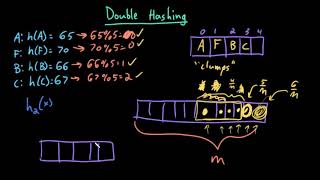 Advanced Data Structures: Double Hashing