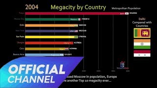 トップ10の国最大の都市人口ランキング履歴（1960年 -  2018年）