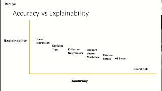 Accuracy vs Explainability Machine Learning