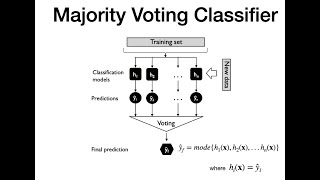 7.2 Majority Voting (L07: Ensemble Methods)