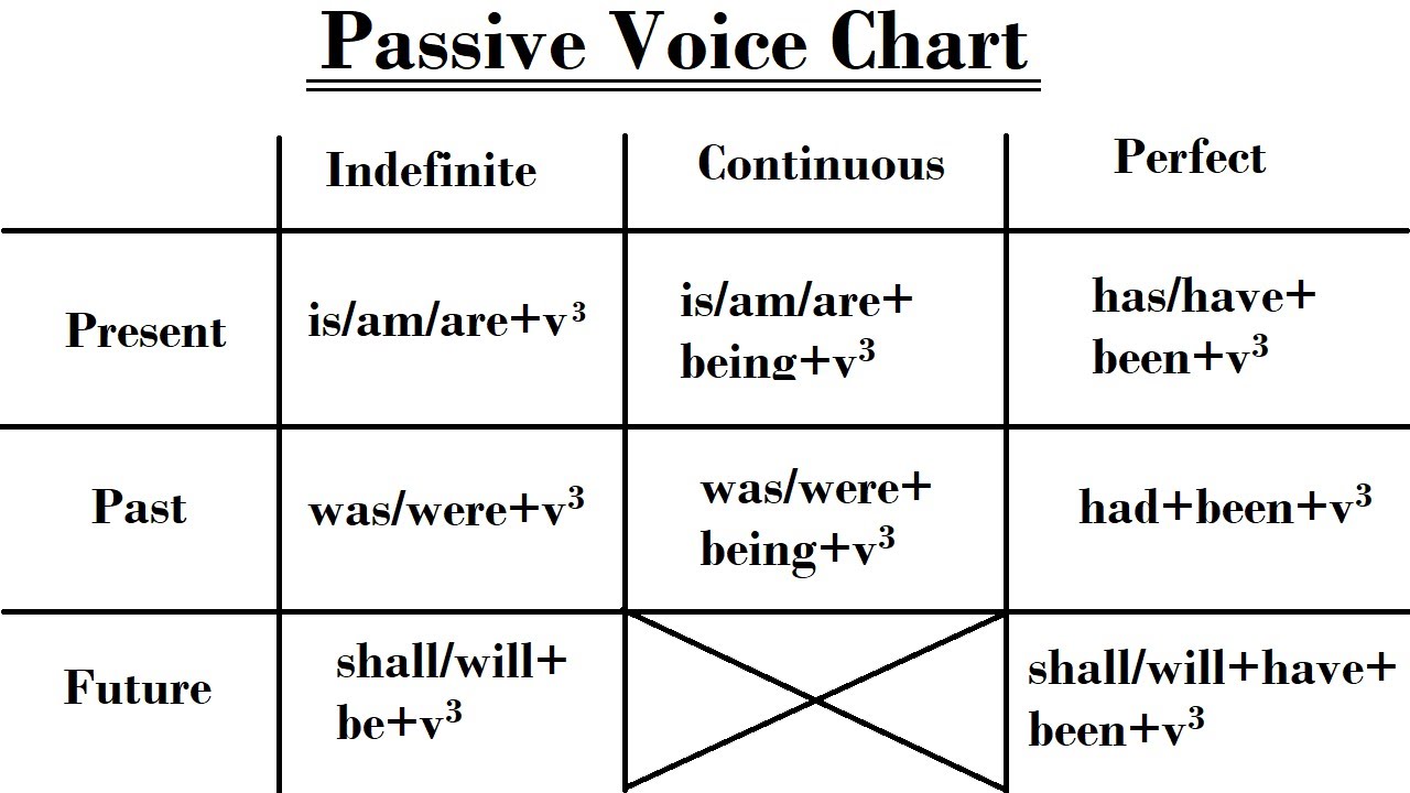 Passive Voice Chart Grammar Guide: English ESL Worksheets, 50% OFF