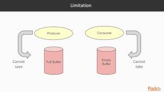Java 9 Concurrency - Basic Elements : The Course Overview | packtpub.com