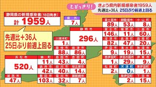 【新型コロナ/９月１８日】新規感染者２５日ぶり前週上回る１９５９人　死者１人、クラスター１件