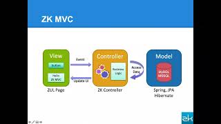 ZK MVC For Beginners