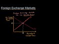 supply and demand curves in foreign exchange ap macroeconomics khan academy