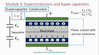 Supercapacitor - construction and working
