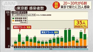 35人中19人が経路不明　東京の新型コロナ感染者(20/06/19)