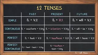 Grammar - Active Voice โครงสร้างและการใช้ 12 tenses