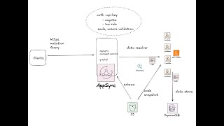 aws appsync lambda and dynamodb integration