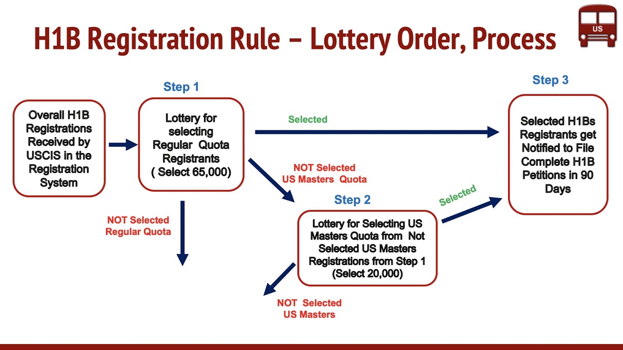 H1B Registration Requirement Final Rule By USCIS - New Lottery Order ...