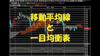 5分で分る、移動平均線と一目均衡表からの金相場