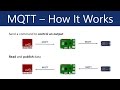 What is MQTT and How It Works