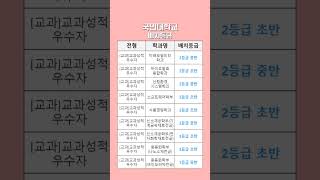 2024학년도 국민대 예상 수시등급 – [교과] 교과성적우수자 내신등급