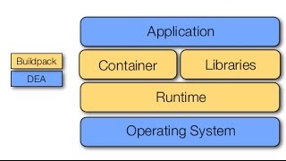 Java Application Development on Heroku Cloud Platform