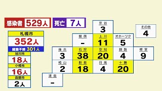 北海道内過去最多５２９人…札幌も過去最多３５２人…札幌の新規感染者の約８５％が感染経路不明