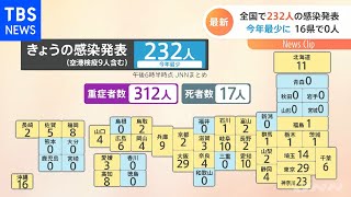 全国コロナ感染者２３２人で今年最少に １６県で０人