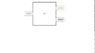 Standard input, standard output, and standard error streams