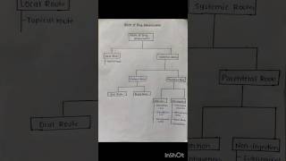 Classification of Route of drug Administration #pharmacology #bpharmacy #mbbs #medical#bscnursing