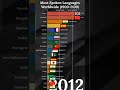 Most Spoken Languages 2100