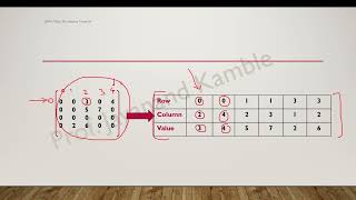 Transpose of Sparse Matrix 1