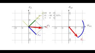 Draw the Mohr circle - iPython / Matplotlib
