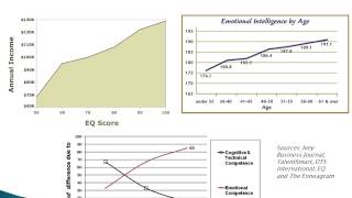 Emotional Intelligence-MGT611 Spring 2013 Group 2-West Chester University