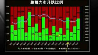 「信號導航」- 五項投機意欲指標上升「有得炒」- 2011年12月22日(星期四)