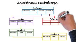 Relational vs Non-Relational Databases Explained