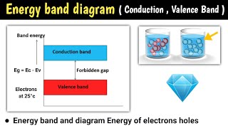 energy band diagram | energy band theory | energy band theory class 12 physics |energy band in solid