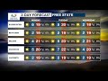 Weather Forecast - Sunday, 03 July 2022