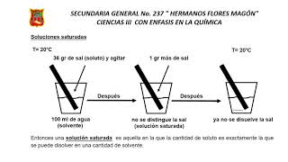 Soluciones diludas, saturadas y sobresaturadas