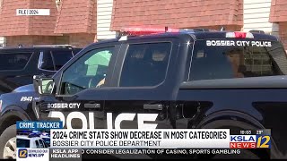 Bossier City's 2024 crime statistics showed decrease in most categories