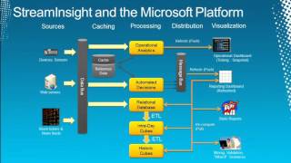 Tech·Ed North America 2011 Microsoft StreamInsight Introduction to Complex Event Processing with SQL