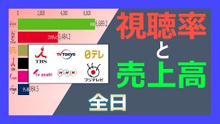 【テレビ局】視聴率が下がると売上も下がる？全日視聴率（0～24時）と売上の関係　～ランキング～