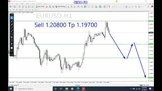 SELL !!! EURUSD Analysis for Monday May 10, 2021 by Nina Fx