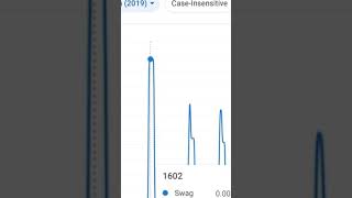 Google ngram viewer 1600s swag