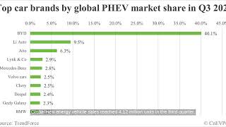 BYD contributes 40% of global PHEV sales in Q3