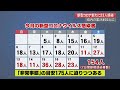 新型コロナ死者は5人に　感染拡大止まらず新たに23人　警察官も県職員も【高知】 20 12 17 18 00