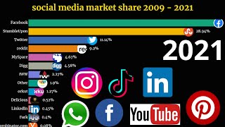 most popular social media apps by market share 2021 || top 15 Social Media app Market Share
