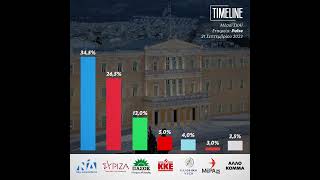 Γκάλοπ Pulse: Στο 8% η διαφορά ΝΔ – ΣΥΡΙΖΑ