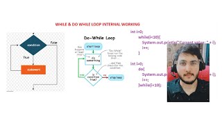 While & Do While Loop - Java | Placements | Learn Code With Ashish