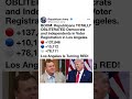 LA Voter Registration Numbers Go Viral