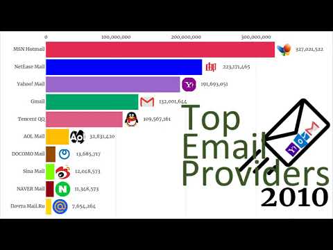 Most Popular Email Providers By Active Users 2000 - 2019 - YouTube