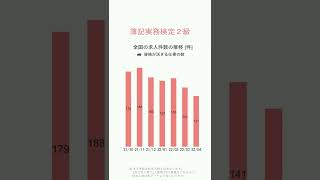 【簿記実務検定２級】ハローワークの求人件数の推移【2022/4】 #short