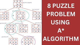Lecture 8# 8 Puzzle Problem using A* Algorithm | Artificial Intelligence