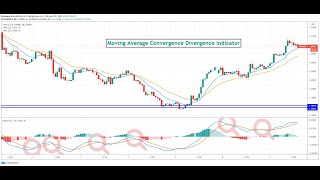 Using MACD -  Moving Average Convergence Divergence Indicator for Forex and CFD Trading