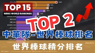 TOP 15 世界棒球積分排名│WBSC WORLD RANKING    [2012-2024]